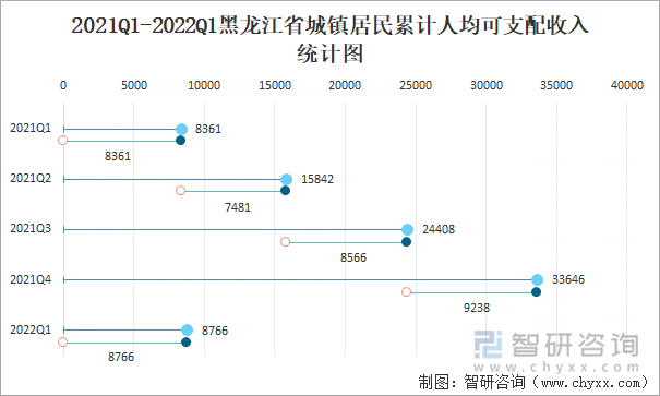 2021Q1-2022Q1黑龙江省城镇居民累计人均可支配收入统计图