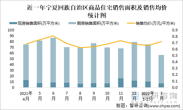 近一年宁夏回族自治区商品住宅销售面积及销售均价统计图