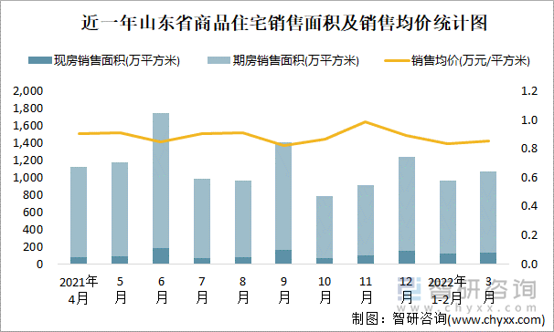 近一年山东省商品住宅销售面积及销售均价统计图