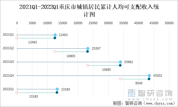 2021Q1-2022Q1重庆市城镇居民累计人均可支配收入统计图