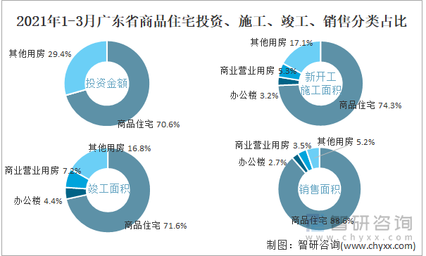 2022年1-3月广东省商品住宅投资、施工、竣工、销售分类占比