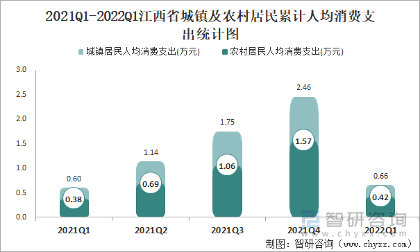 2021Q1-2022Q1江西省城镇及农村居民累计人均消费支出统计图