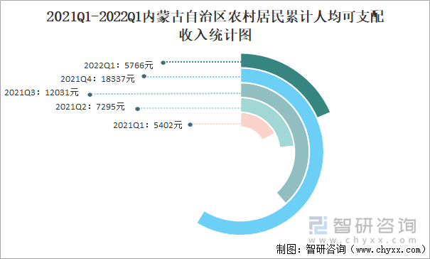 2021Q1-2022Q1内蒙古自治区农村居民累计人均可支配收入统计图