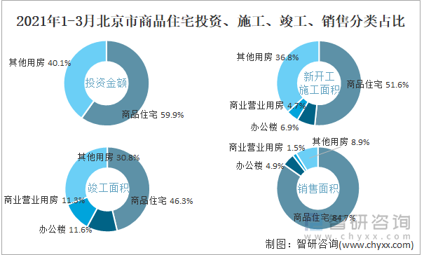 2022年1-3月北京市商品住宅投资、施工、竣工、销售分类占比