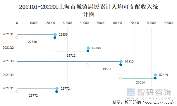 2021Q1-2022Q1上海市城镇居民累计人均可支配收入统计图