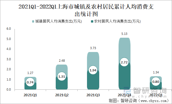 2021Q1-2022Q1上海市城镇及农村居民累计人均消费支出统计图