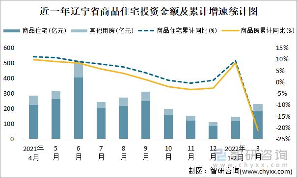 近一年辽宁省商品住宅投资金额及累计增速统计图