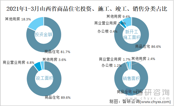 2022年1-3月山西省商品住宅投资、施工、竣工、销售分类占比