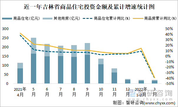 近一年吉林省商品住宅投资金额及累计增速统计图