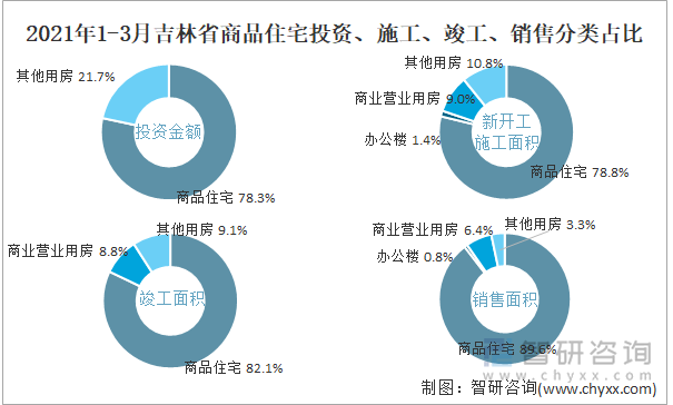 2022年1-3月吉林省商品住宅投资、施工、竣工、销售分类占比