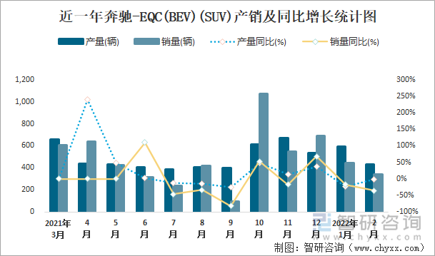 近一年奔驰-EQC(BEV)(SUV)产销及同比增长统计图