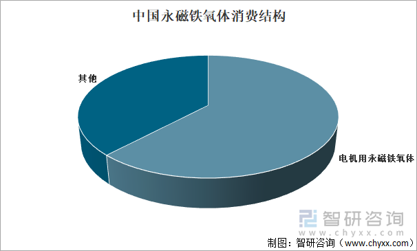 中国永磁铁氧体消费结构