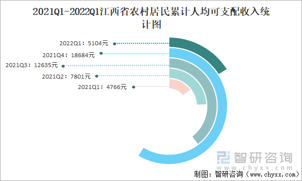 2021Q1-2022Q1江西省农村居民累计人均可支配收入统计图