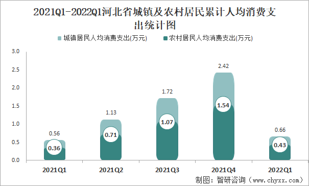 2021Q1-2022Q1河北省城镇及农村居民累计人均消费支出统计图