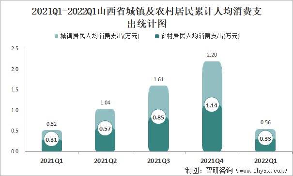 2021Q1-2022Q1山西省城镇及农村居民累计人均消费支出统计图