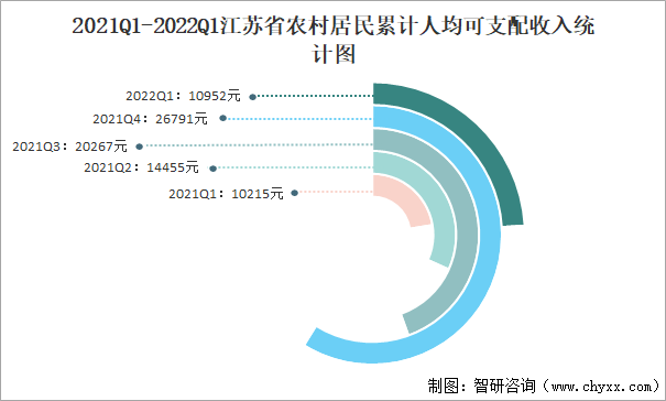 2021Q1-2022Q1江苏省农村居民累计人均可支配收入统计图