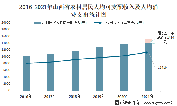 2016-2021年山西省农村居民人均可支配收入及人均消费支出统计图