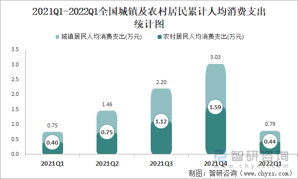 2021Q1-2022Q1全国城镇及农村居民累计人均消费支出统计图