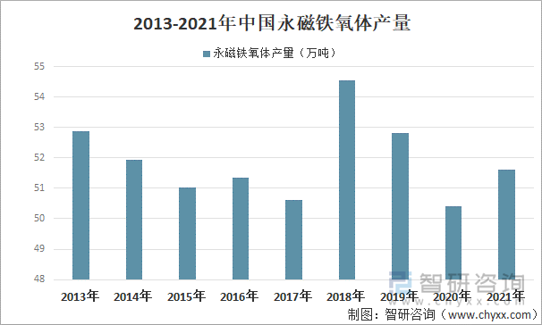 2013-2021年中国永磁铁氧体产量