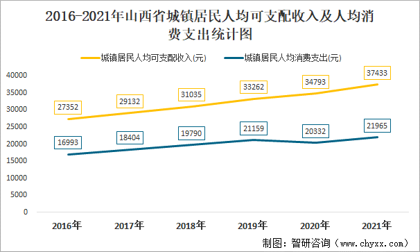 2016-2021年山西省城镇居民人均可支配收入及人均消费支出统计图