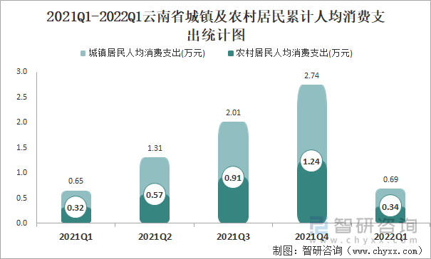 2021Q1-2022Q1云南省城镇及农村居民累计人均消费支出统计图