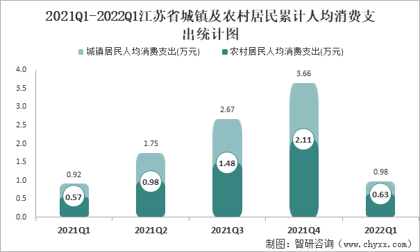 2021Q1-2022Q1江苏省城镇及农村居民累计人均消费支出统计图