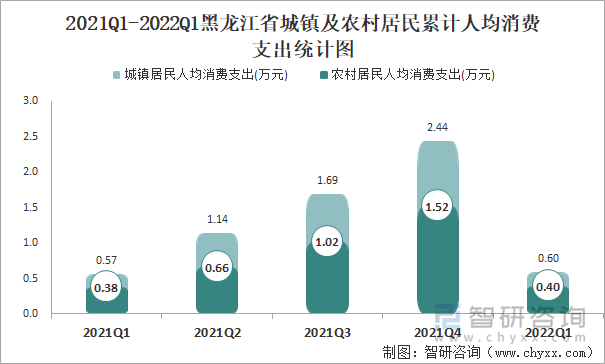 2021Q1-2022Q1黑龙江省城镇及农村居民累计人均消费支出统计图