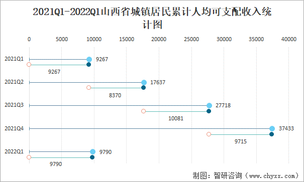 2021Q1-2022Q1山西省城镇居民累计人均可支配收入统计图