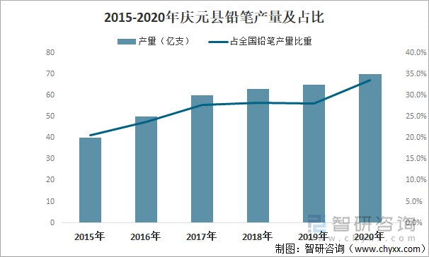 2015-2020年庆元县铅笔产量及占比