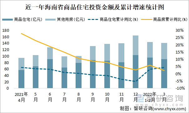 近一年海南省商品住宅投资金额及累计增速统计图