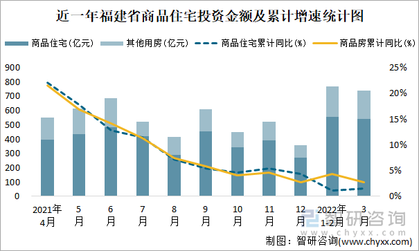 近一年福建省商品住宅投资金额及累计增速统计图