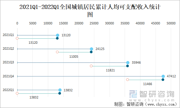 2021Q1-2022Q1全国城镇居民累计人均可支配收入统计图