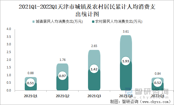 2021Q1-2022Q1天津市城镇及农村居民累计人均消费支出统计图