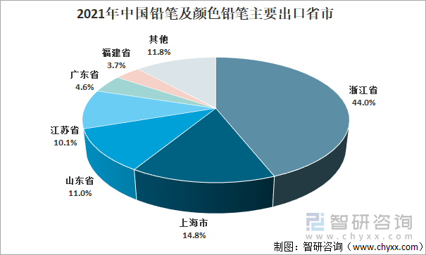 2021年中国铅笔及颜色铅笔主要出口省市