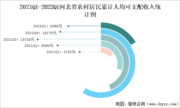 2021Q1-2022Q1河北省农村居民累计人均可支配收入统计图