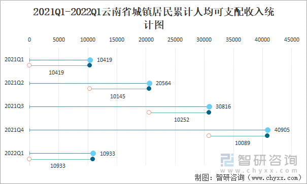 2021Q1-2022Q1云南省城镇居民累计人均可支配收入统计图