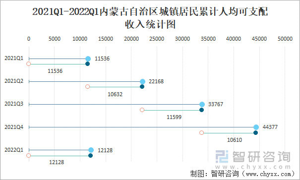 2021Q1-2022Q1内蒙古自治区城镇居民累计人均可支配收入统计图