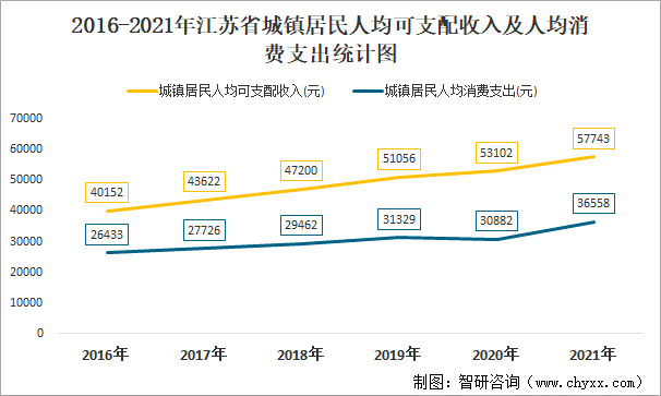 2016-2021年江苏省城镇居民人均可支配收入及人均消费支出统计图