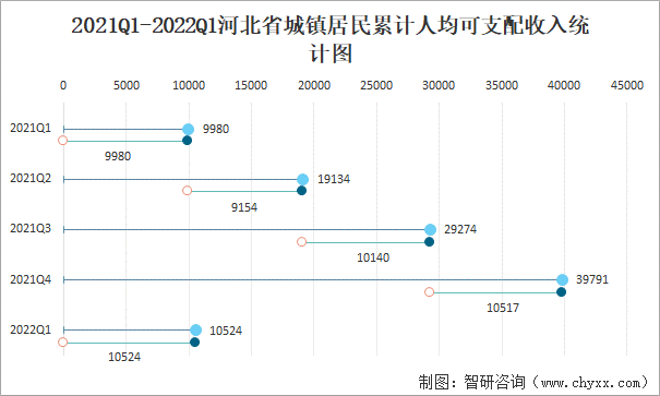 2021Q1-2022Q1河北省城镇居民累计人均可支配收入统计图