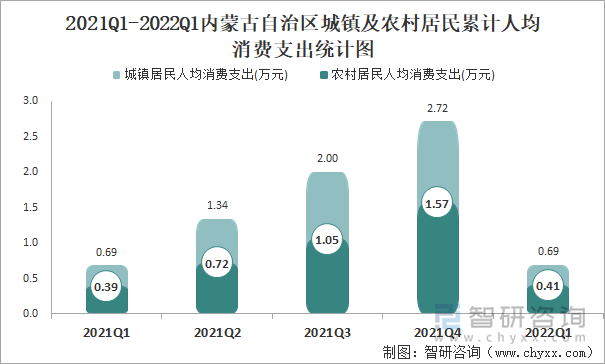 2021Q1-2022Q1内蒙古自治区城镇及农村居民累计人均消费支出统计图