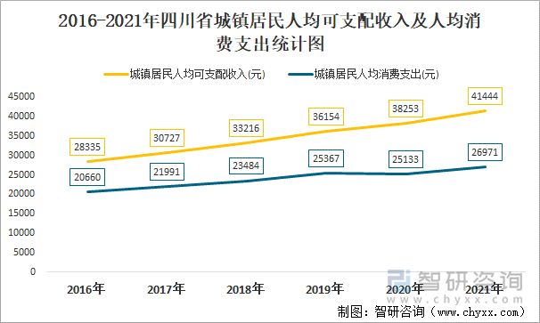 2016-2021年四川省城镇居民人均可支配收入及人均消费支出统计图