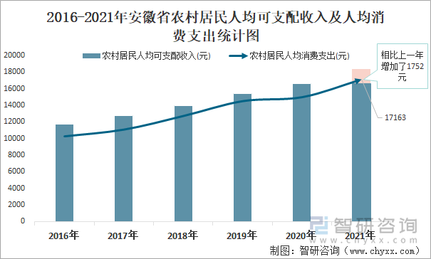 2016-2021年安徽省农村居民人均可支配收入及人均消费支出统计图