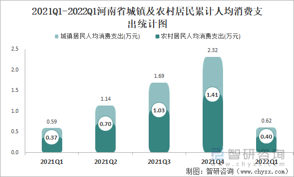 2021Q1-2022Q1河南省城镇及农村居民累计人均消费支出统计图