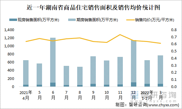 近一年湖南省商品住宅销售面积及销售均价统计图