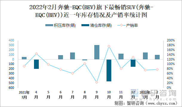 2022年2月奔驰-EQC(BEV)旗下最畅销SUV(奔驰-EQC(BEV))近一年库存情况及产销率统计图