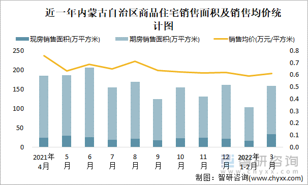 近一年内蒙古自治区商品住宅销售面积及销售均价统计图