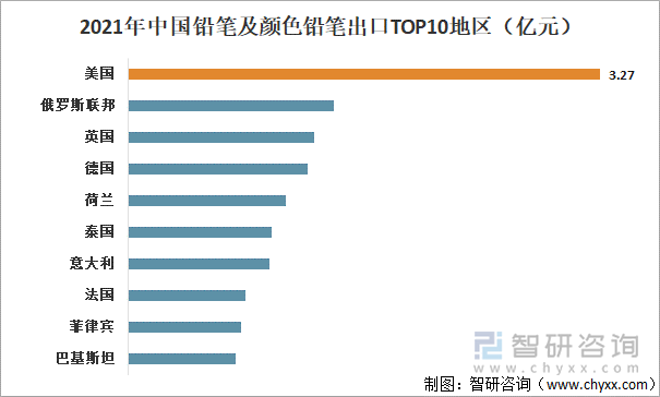 2021年中国铅笔及颜色铅笔出口TOP10地区（亿元）