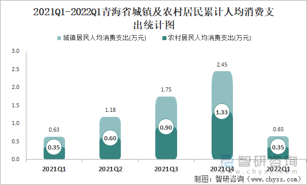 2021Q1-2022Q1青海省城镇及农村居民累计人均消费支出统计图