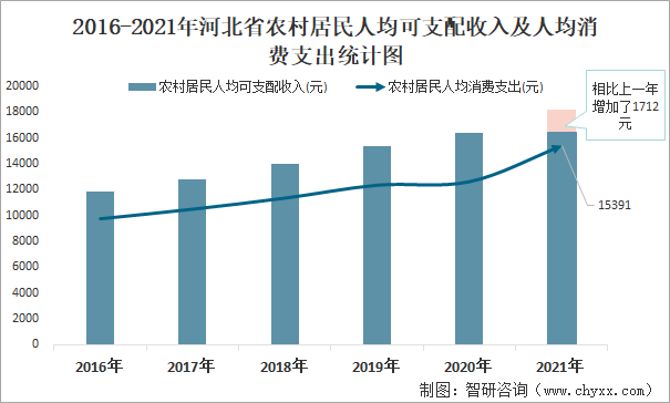 2016-2021年河北省农村居民人均可支配收入及人均消费支出统计图