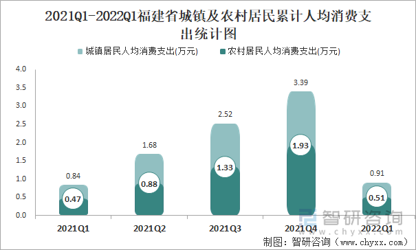 2021Q1-2022Q1福建省城镇及农村居民累计人均消费支出统计图